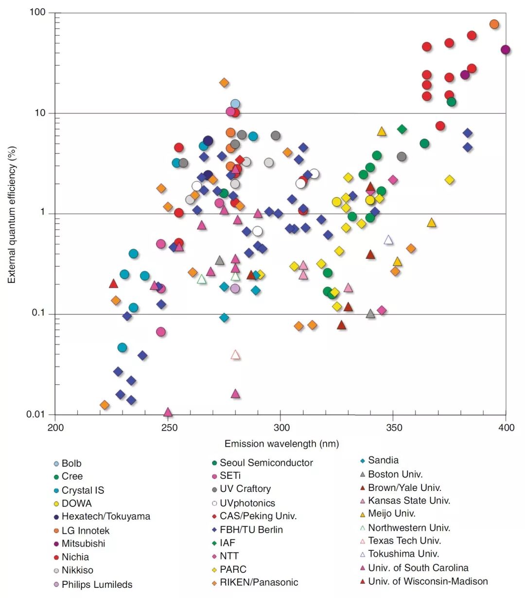 图解UV—LED近况和将来发展(图2)